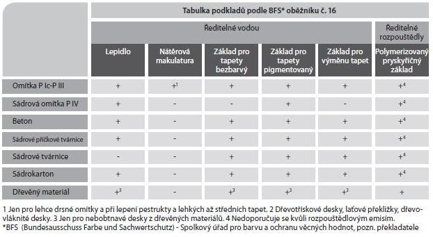 A háttér semlegesítése tapétázás előtt